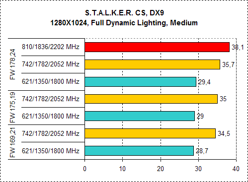 Вольтмод Palit GeForce 8600 Sonic