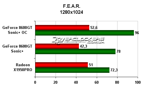 Обзор и тестирование GeForce 8600GT Sonic+. Сравнение с Radeon 1950 PRO