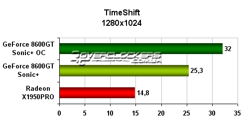 Обзор и тестирование GeForce 8600GT Sonic+. Сравнение с Radeon 1950 PRO