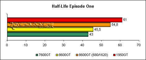 GeForce 8600GT – новичок среднего класса