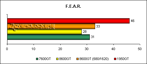 GeForce 8600GT – новичок среднего класса