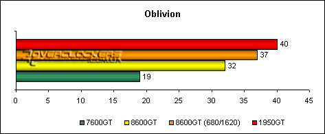 GeForce 8600GT – новичок среднего класса