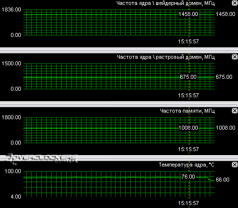 Сравнение GeForce 8600GTS с GeForce 7900GS, Radeon X1950GT, Radeon X1950PRO и Radeon X1800XT