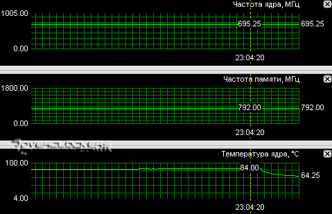 Сравнение GeForce 8600GTS с GeForce 7900GS, Radeon X1950GT, Radeon X1950PRO и Radeon X1800XT