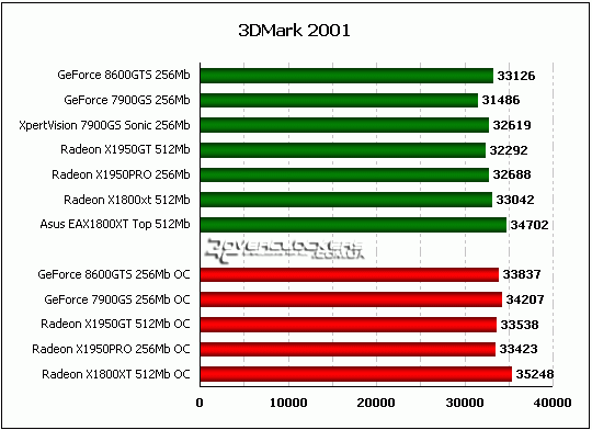 Сравнение GeForce 8600GTS с GeForce 7900GS, Radeon X1950GT, Radeon X1950PRO и Radeon X1800XT