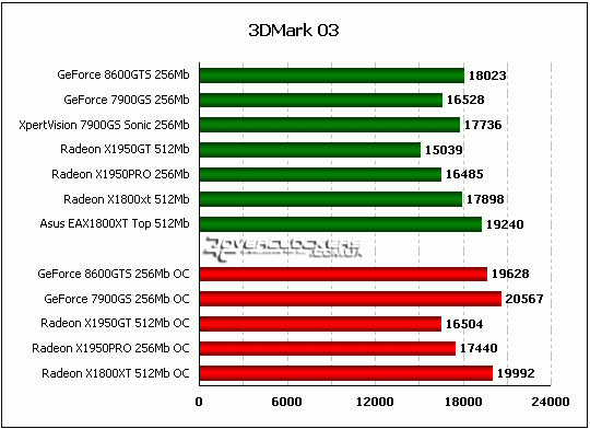 Сравнение GeForce 8600GTS с GeForce 7900GS, Radeon X1950GT, Radeon X1950PRO и Radeon X1800XT