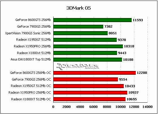 Сравнение GeForce 8600GTS с GeForce 7900GS, Radeon X1950GT, Radeon X1950PRO и Radeon X1800XT