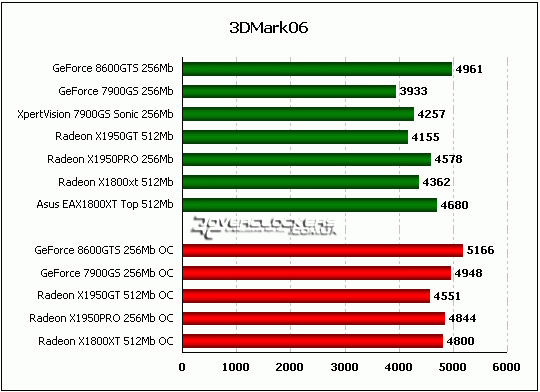 Сравнение GeForce 8600GTS с GeForce 7900GS, Radeon X1950GT, Radeon X1950PRO и Radeon X1800XT