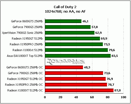 Сравнение GeForce 8600GTS с GeForce 7900GS, Radeon X1950GT, Radeon X1950PRO и Radeon X1800XT