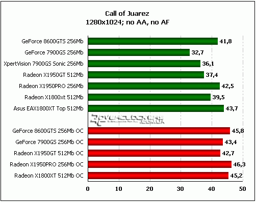 Сравнение GeForce 8600GTS с GeForce 7900GS, Radeon X1950GT, Radeon X1950PRO и Radeon X1800XT