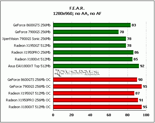 Сравнение GeForce 8600GTS с GeForce 7900GS, Radeon X1950GT, Radeon X1950PRO и Radeon X1800XT