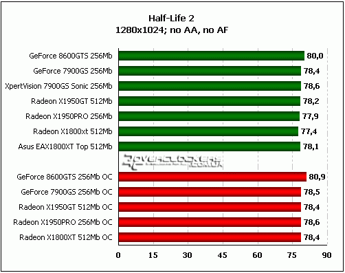 Сравнение GeForce 8600GTS с GeForce 7900GS, Radeon X1950GT, Radeon X1950PRO и Radeon X1800XT