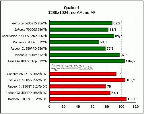 Сравнение GeForce 8600GTS с GeForce 7900GS, Radeon X1950GT, Radeon X1950PRO и Radeon X1800XT