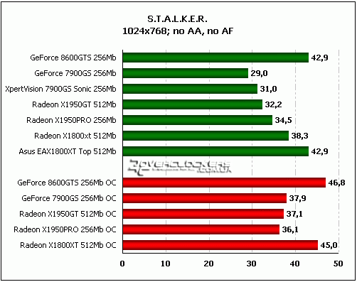 Сравнение GeForce 8600GTS с GeForce 7900GS, Radeon X1950GT, Radeon X1950PRO и Radeon X1800XT