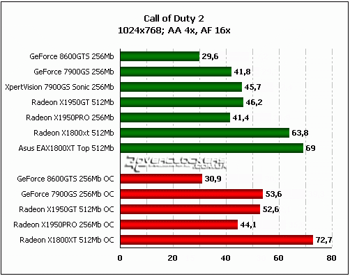 Сравнение GeForce 8600GTS с GeForce 7900GS, Radeon X1950GT, Radeon X1950PRO и Radeon X1800XT