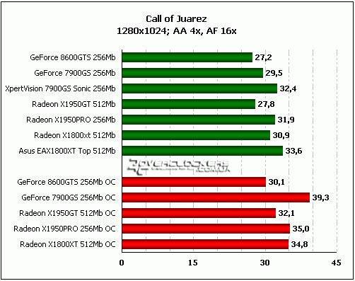 Сравнение GeForce 8600GTS с GeForce 7900GS, Radeon X1950GT, Radeon X1950PRO и Radeon X1800XT