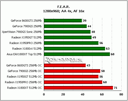 Сравнение GeForce 8600GTS с GeForce 7900GS, Radeon X1950GT, Radeon X1950PRO и Radeon X1800XT