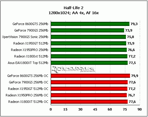 Сравнение GeForce 8600GTS с GeForce 7900GS, Radeon X1950GT, Radeon X1950PRO и Radeon X1800XT