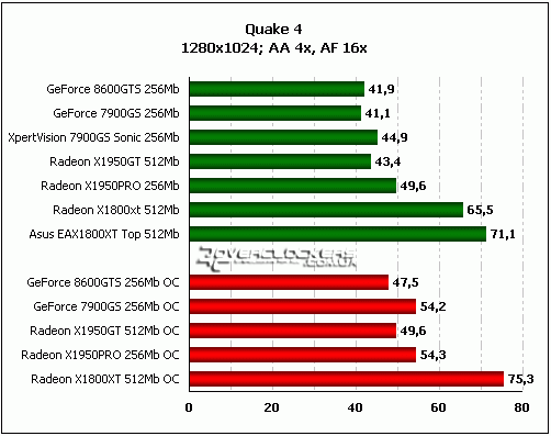 Сравнение GeForce 8600GTS с GeForce 7900GS, Radeon X1950GT, Radeon X1950PRO и Radeon X1800XT