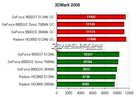 Сравнительное тестирование GeForce 9600GT, GeForce 8800GS и Radeon HD3850