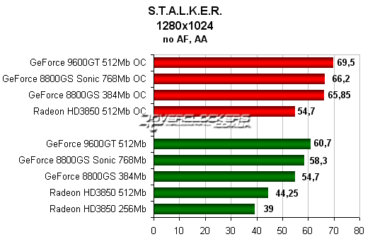 Сравнительное тестирование GeForce 9600GT, GeForce 8800GS и Radeon HD3850