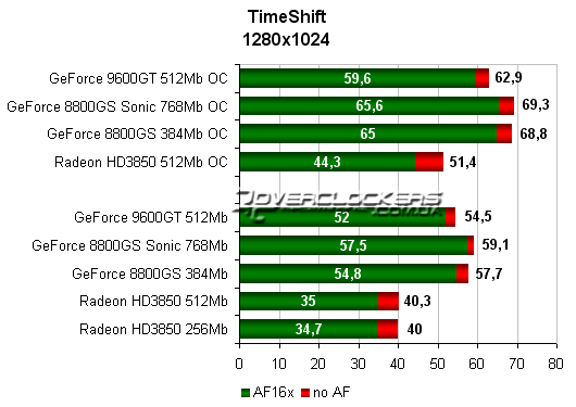 Сравнительное тестирование GeForce 9600GT, GeForce 8800GS и Radeon HD3850