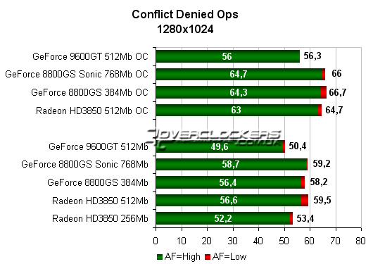 Сравнительное тестирование GeForce 9600GT, GeForce 8800GS и Radeon HD3850