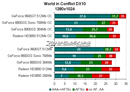 Сравнительное тестирование GeForce 9600GT, GeForce 8800GS и Radeon HD3850