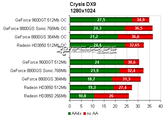 Сравнительное тестирование GeForce 9600GT, GeForce 8800GS и Radeon HD3850