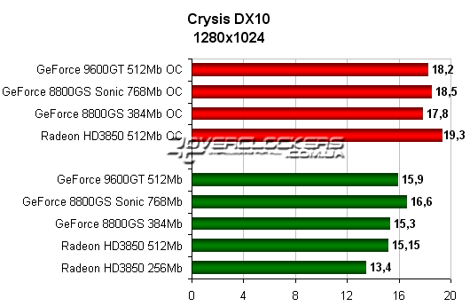 Сравнительное тестирование GeForce 9600GT, GeForce 8800GS и Radeon HD3850