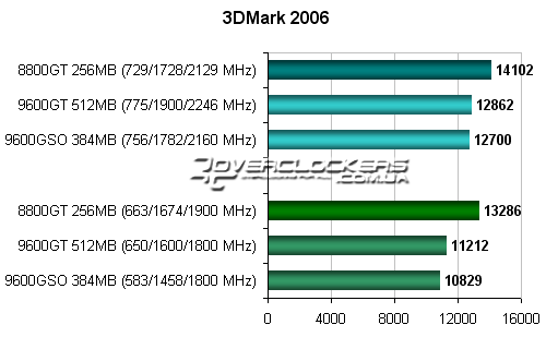 Тестирование видеокарты GeForce 8800GT 256MB