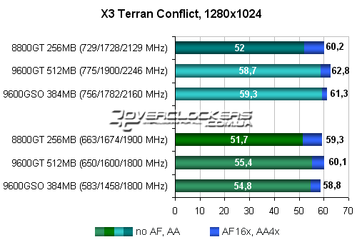 Тестирование видеокарты GeForce 8800GT 256MB