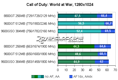 Тестирование видеокарты GeForce 8800GT 256MB