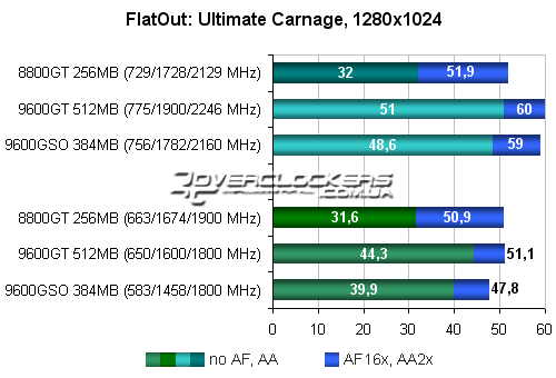 Тестирование видеокарты GeForce 8800GT 256MB