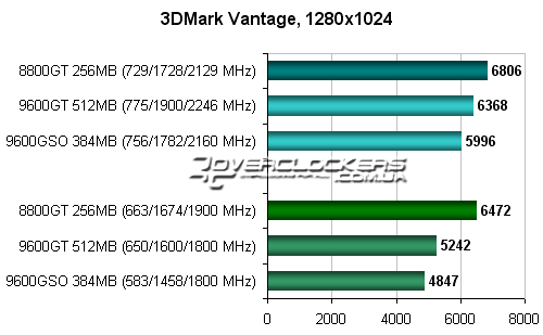 Тестирование видеокарты GeForce 8800GT 256MB