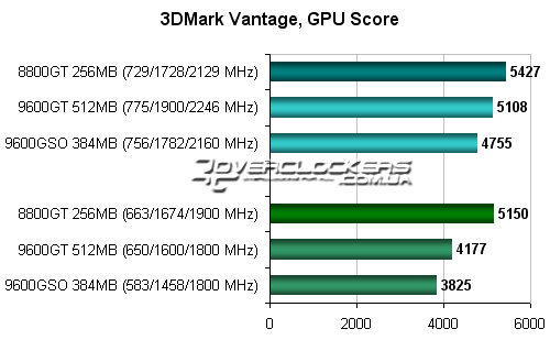 Тестирование видеокарты GeForce 8800GT 256MB