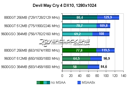 Тестирование видеокарты GeForce 8800GT 256MB