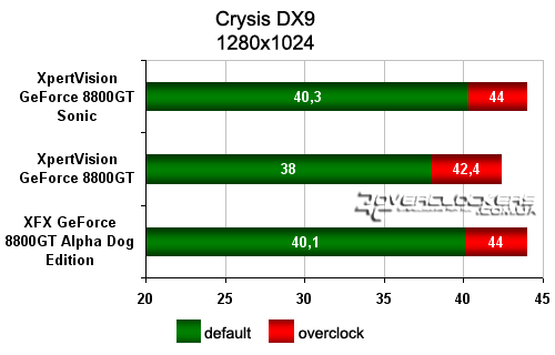 Сравнительный обзор GeForce 8800GT 512MB от XFX и XpertVision