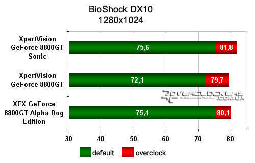 Сравнительный обзор GeForce 8800GT 512MB от XFX и XpertVision