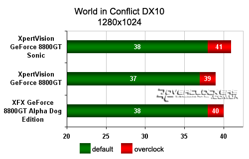 Сравнительный обзор GeForce 8800GT 512MB от XFX и XpertVision