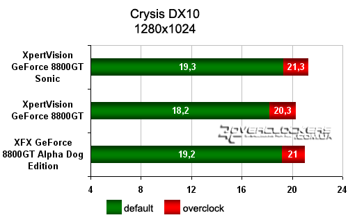 Сравнительный обзор GeForce 8800GT 512MB от XFX и XpertVision