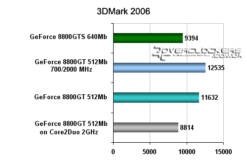 GeForce 8800GT 512MB. Обзор и тестирование новинки от NVIDIA