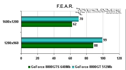 GeForce 8800GT 512MB. Обзор и тестирование новинки от NVIDIA