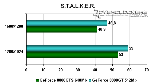 GeForce 8800GT 512MB. Обзор и тестирование новинки от NVIDIA