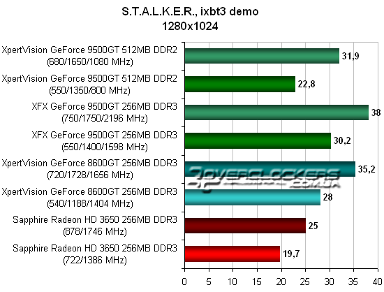Результаты тестирования видеокарт Geforce 9500GT