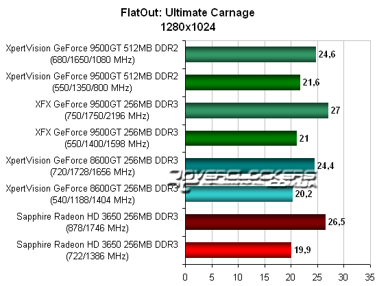 Результаты тестирования видеокарт Geforce 9500GT