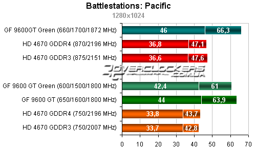 Результаты тестирования Palit GeForce 9600GT Green 512MB