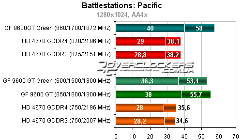 Результаты тестирования Palit GeForce 9600GT Green 512MB