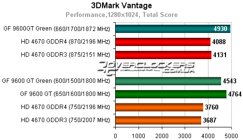 Результаты тестирования Palit GeForce 9600GT Green 512MB