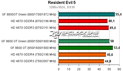 Результаты тестирования Palit GeForce 9600GT Green 512MB